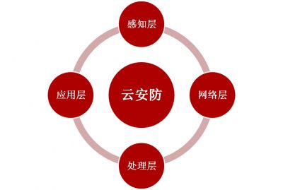 云監(jiān)控的技術原理