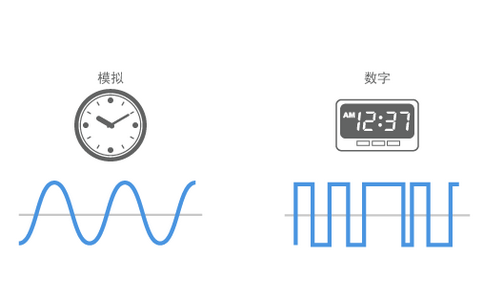 模擬信號(hào)與數(shù)字信號(hào)對(duì)比示意圖