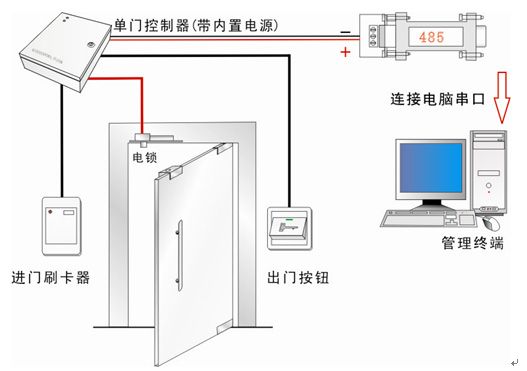 門(mén)禁系統(tǒng)控制圖