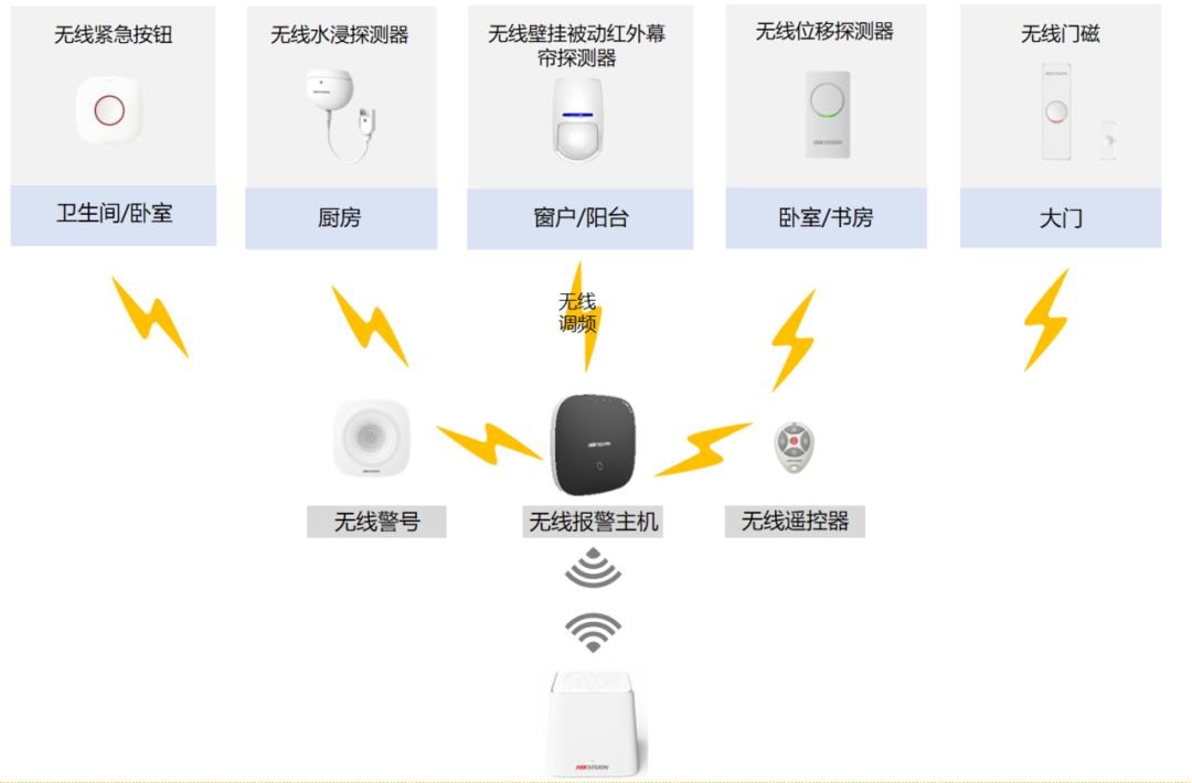 無線報(bào)警應(yīng)用拓?fù)鋱D