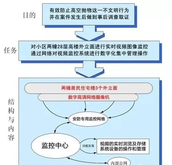 防高空拋物視頻監(jiān)控系統設計方案