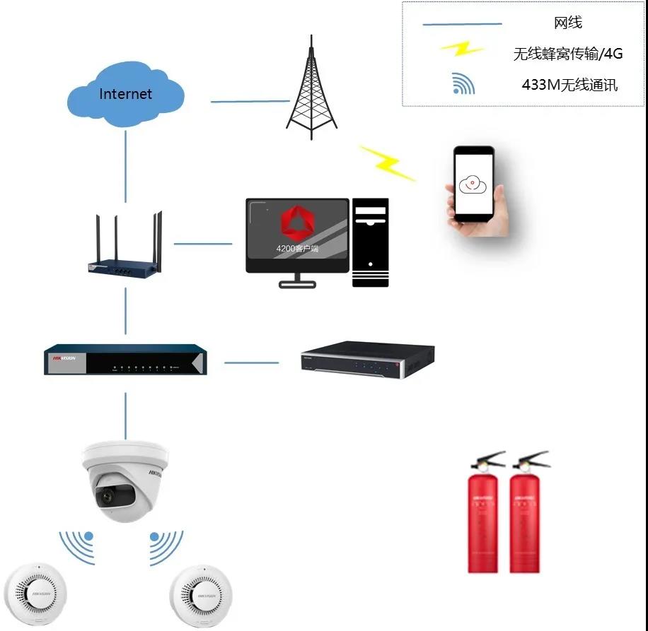 ?？低晜}庫、商鋪的監(jiān)控防火布防方案拓?fù)鋱D