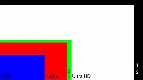 1080P，2K，4K的區(qū)別示意圖