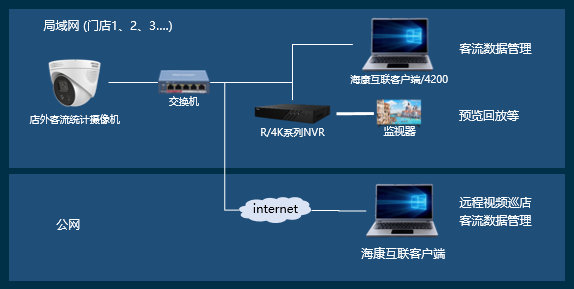 ?？低暤晖饪土鹘y(tǒng)計攝像機拓撲圖