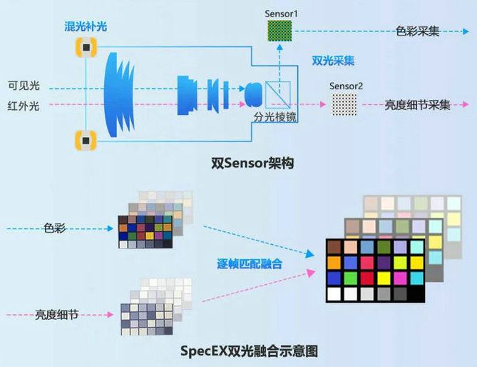 ?？低暫诠鈹z像頭技術(shù)原理